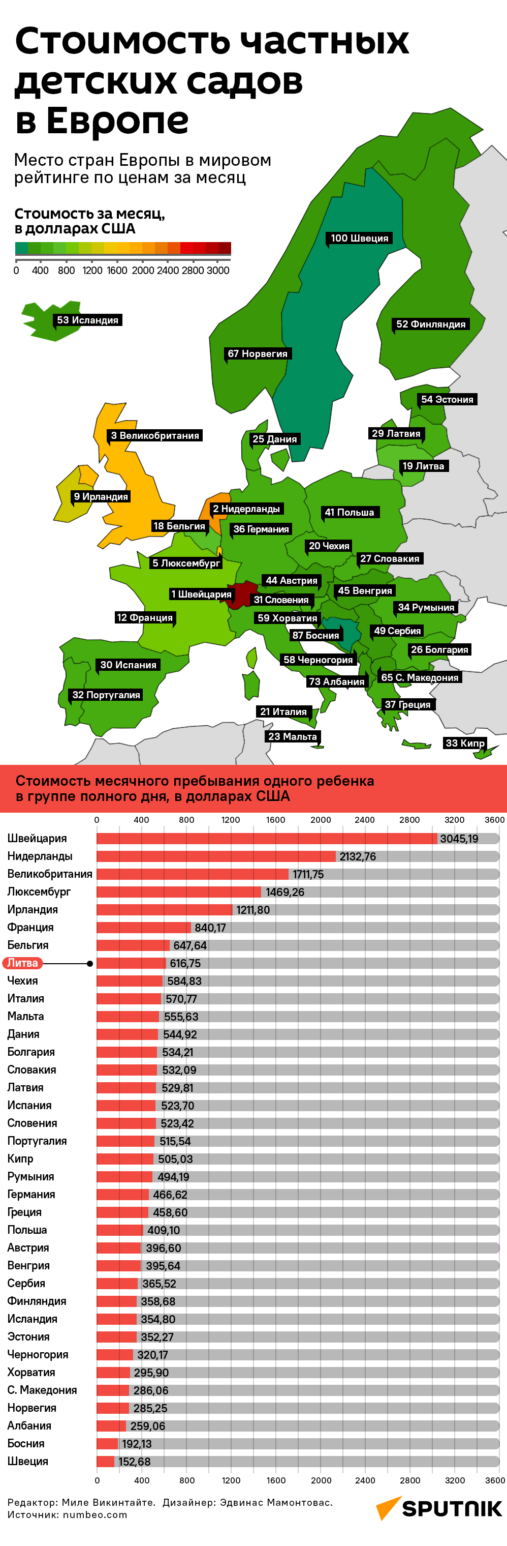 Сколько платят за частный детсад в Европе - Sputnik Литва