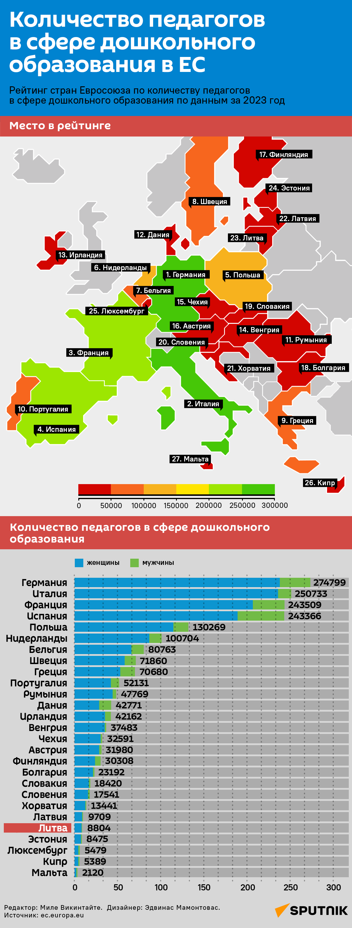 Количество педагогов в сфере дошкольного образования в ЕС - Sputnik Литва