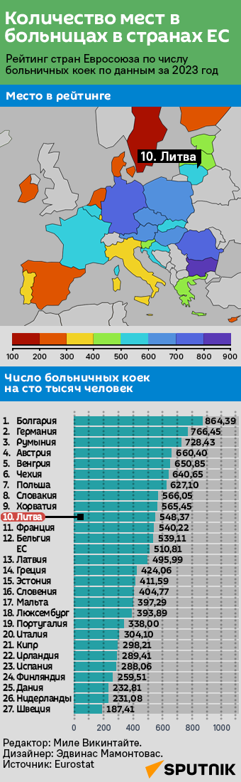 Количество мест в больницах в странах ЕС - Sputnik Литва