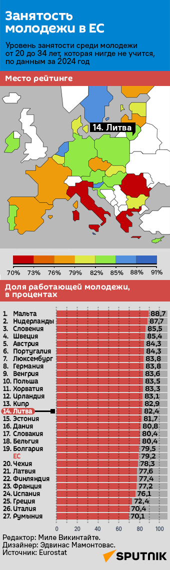 Занятость молодежи в Евросоюзе - Sputnik Литва