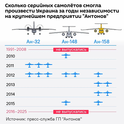 Сколько серийных самолетов произвела Украина за годы независимости - Sputnik Литва