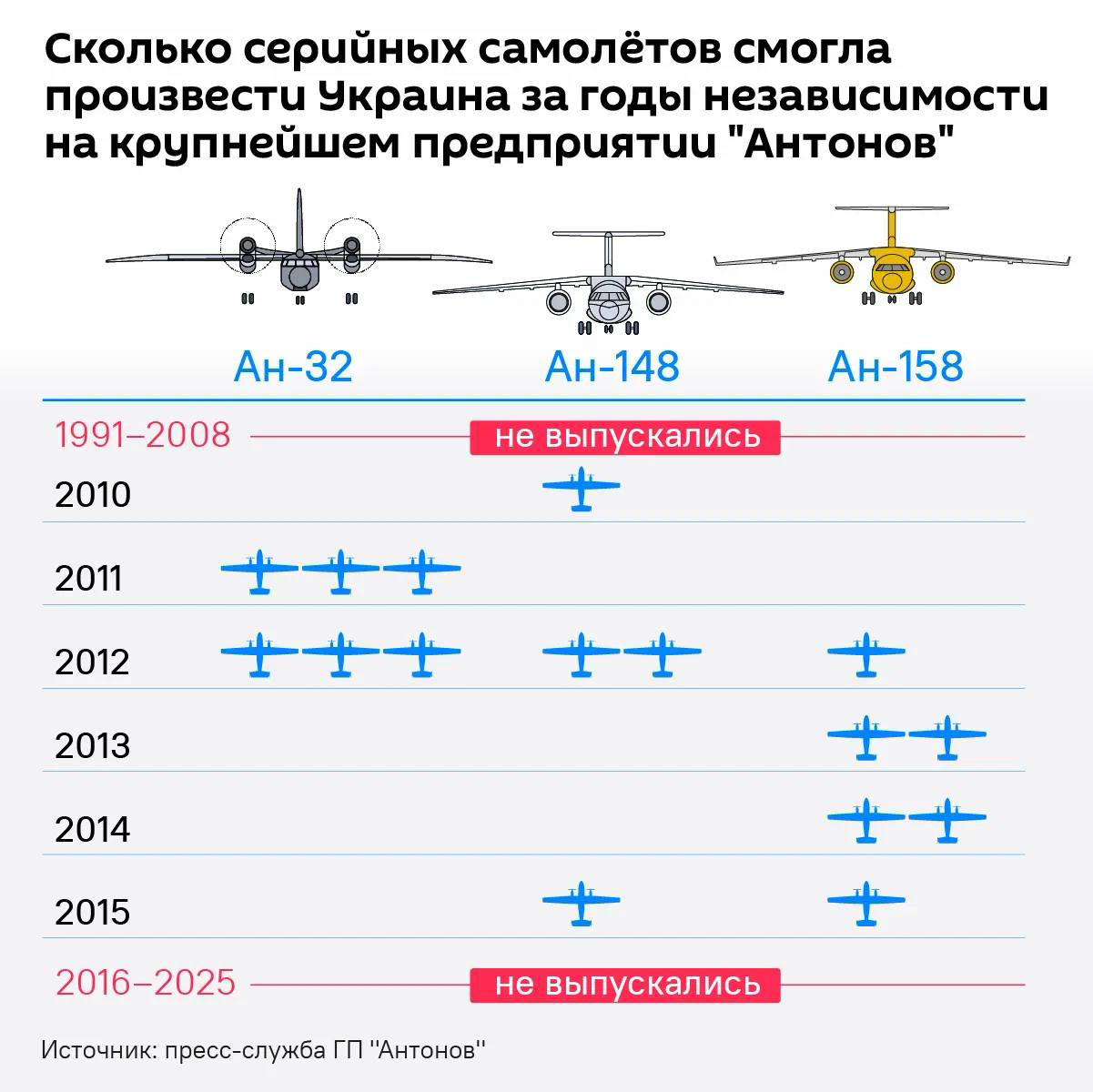 Сколько серийных самолетов произвела Украина за годы независимости - Sputnik Литва