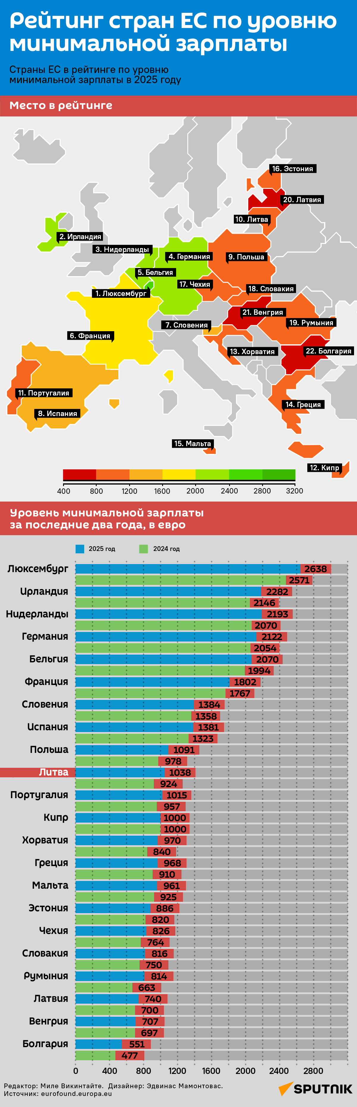 Минимальная зарплата в странах ЕС - Sputnik Литва
