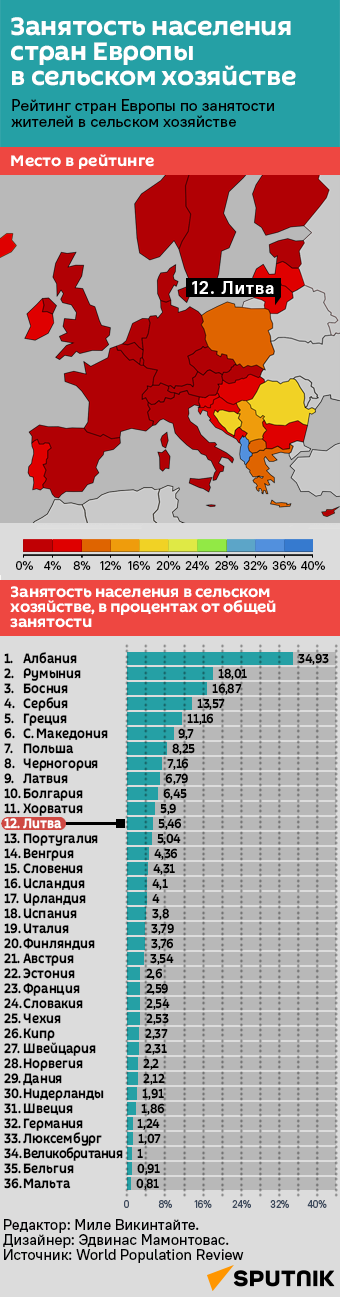 Занятость населения Европы в сельском хозяйстве - Sputnik Литва