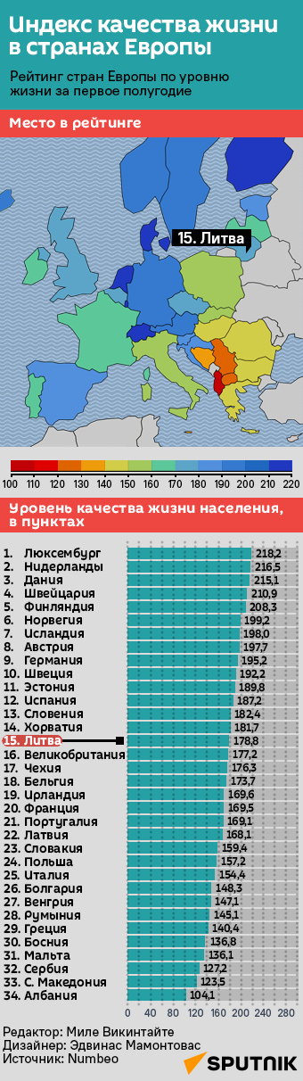 Рейтинг стран Европы по уровню жизни - Sputnik Литва