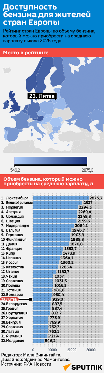 Доступность бензина для жителей Европы - Sputnik Литва