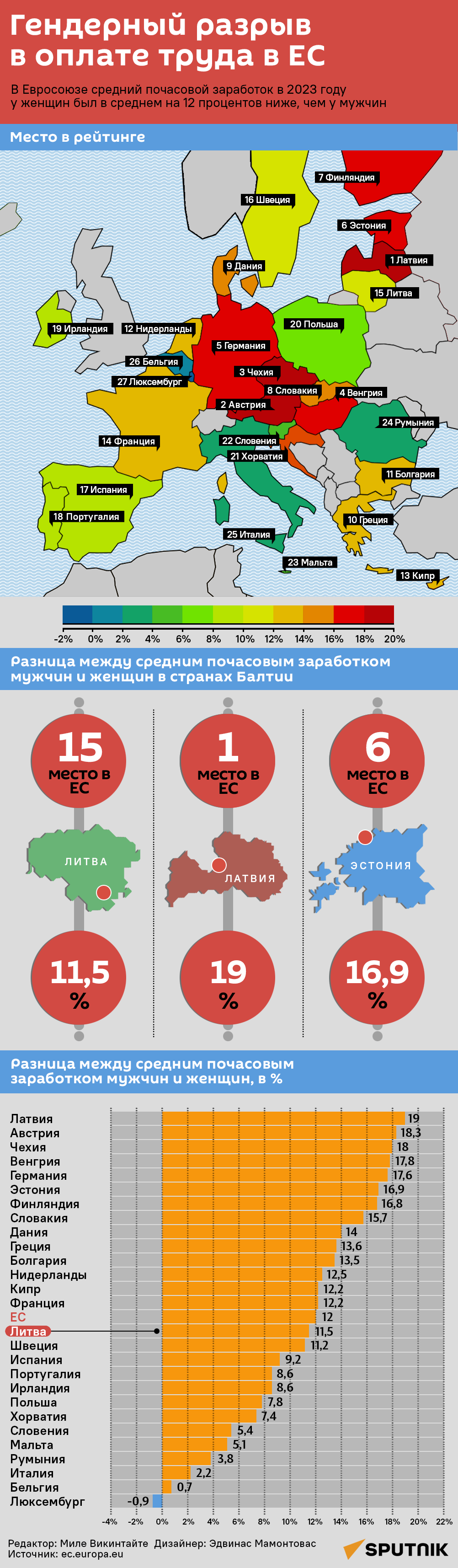 Гендерный разрыв в оплате труда в ЕС - Sputnik Литва