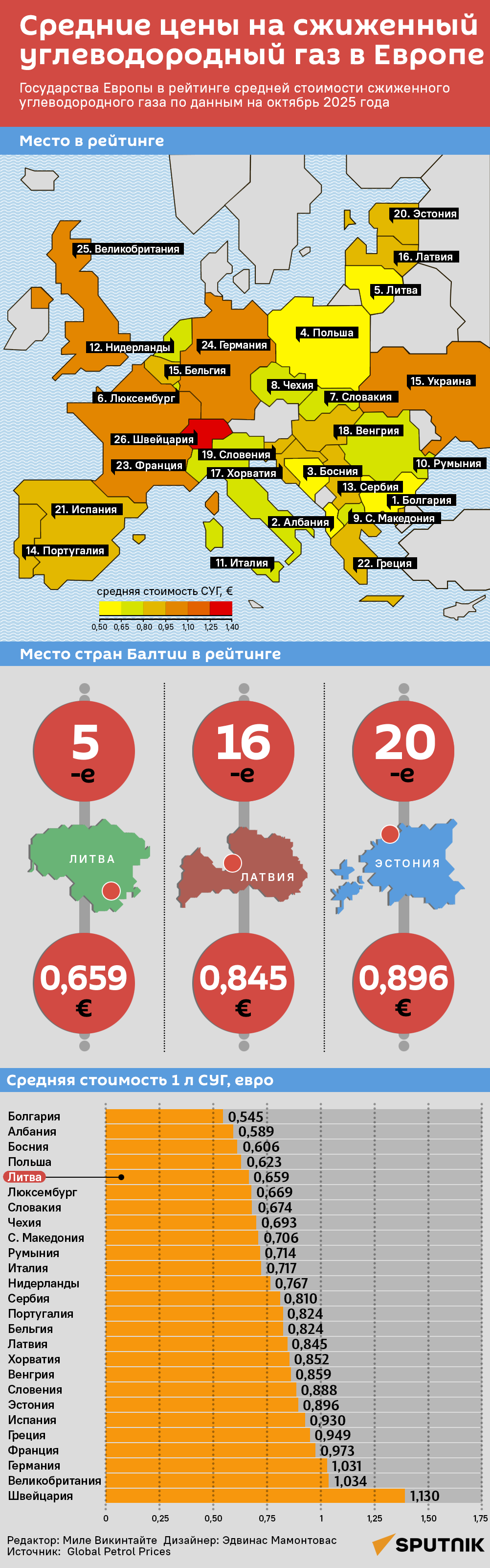Цены на сжиженный углеводородный газ в Европе - Sputnik Литва