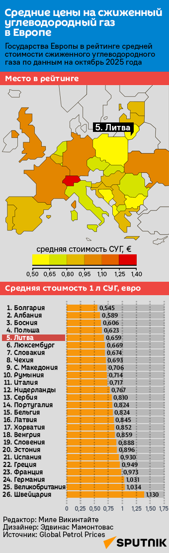 Цены на сжиженный углеводородный газ в Европе - Sputnik Литва