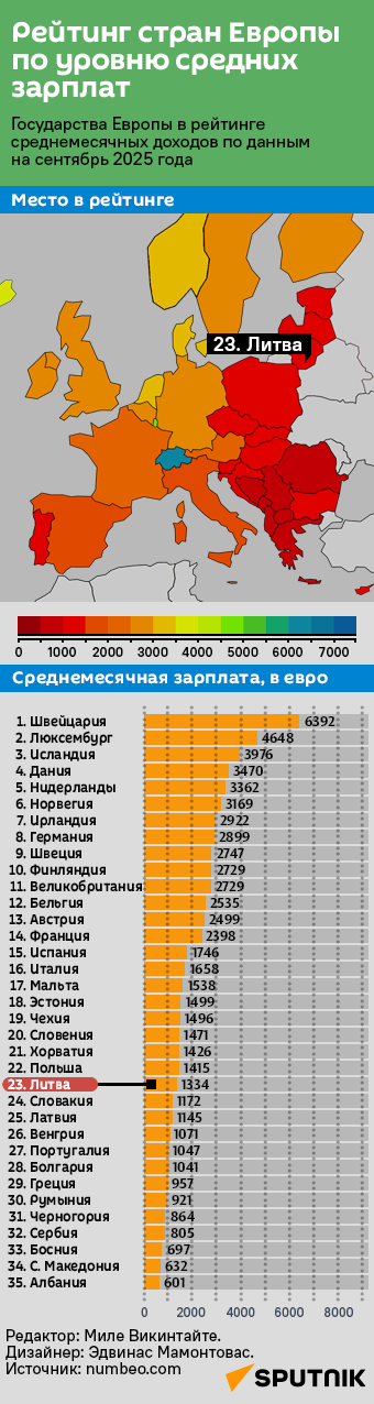 Рейтинг стран Европы по уровню средних зарплат - Sputnik Литва