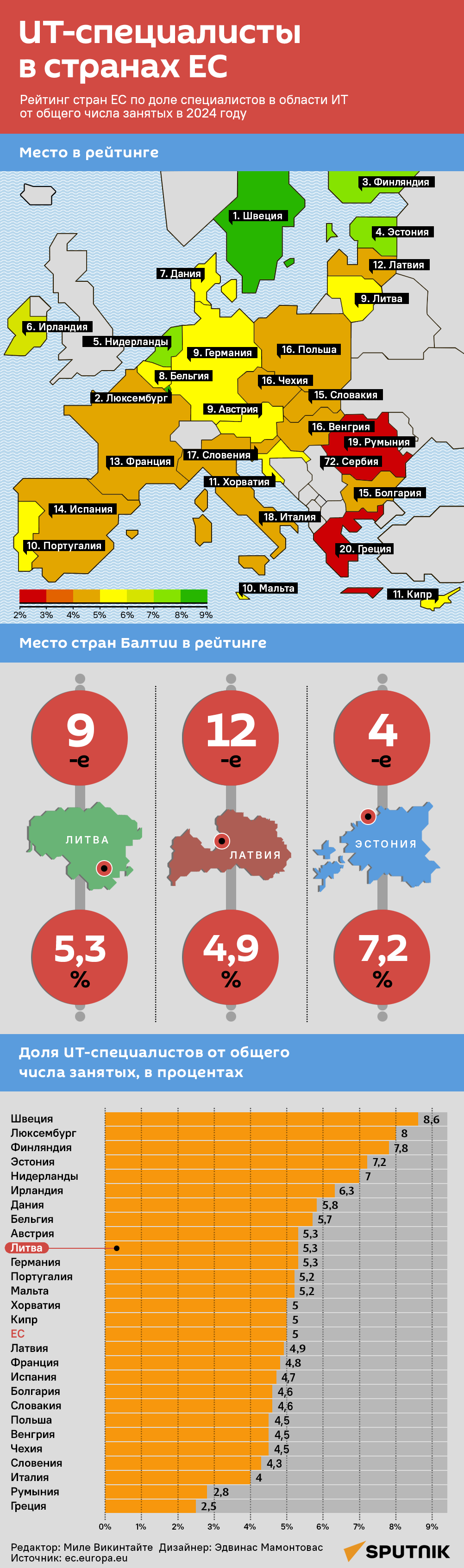 IT-специалисты в странах ЕС - Sputnik Литва