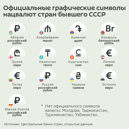 Официальные графические символы нацвалют стран бывшего СССР - Sputnik Литва