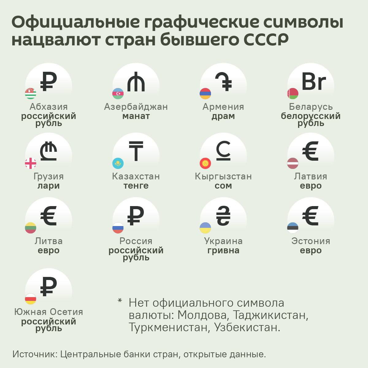 Официальные графические символы нацвалют стран бывшего СССР - Sputnik Литва