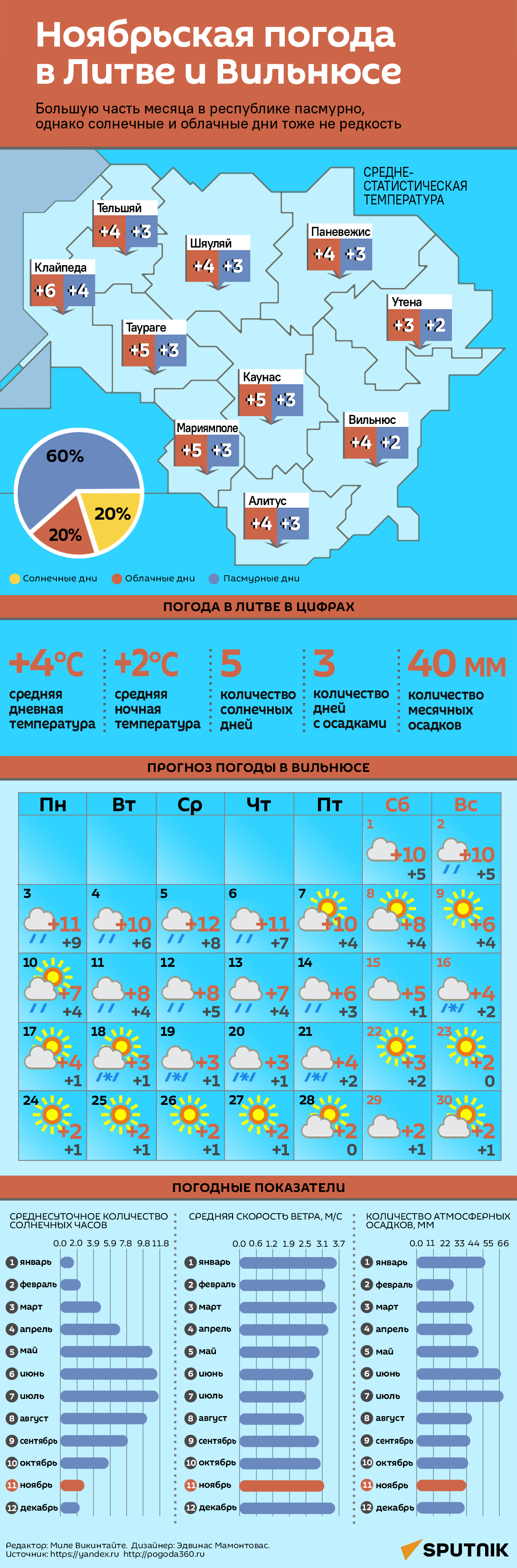 Ноябрьская погода в Литве и Вильнюсе - Sputnik Литва