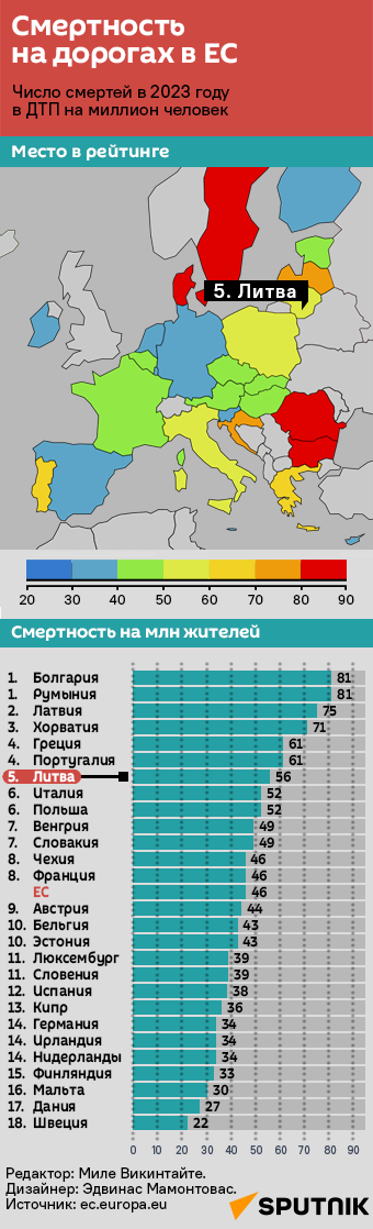 Смертность на дорогах в ЕС - Sputnik Литва