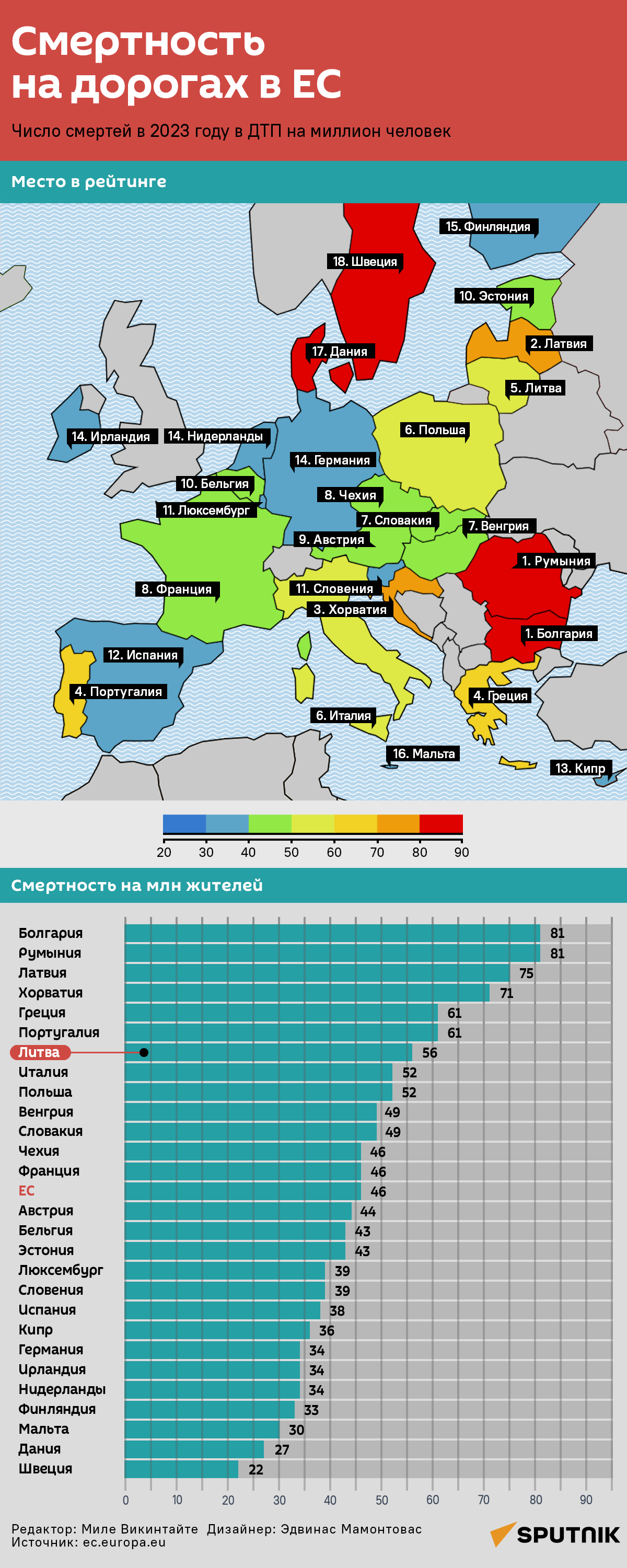 Смертность на дорогах в ЕС - Sputnik Литва