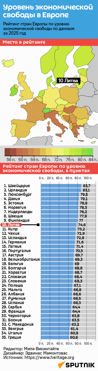 Рейтинг стран Европы по уровню экономической свободы - Sputnik Литва