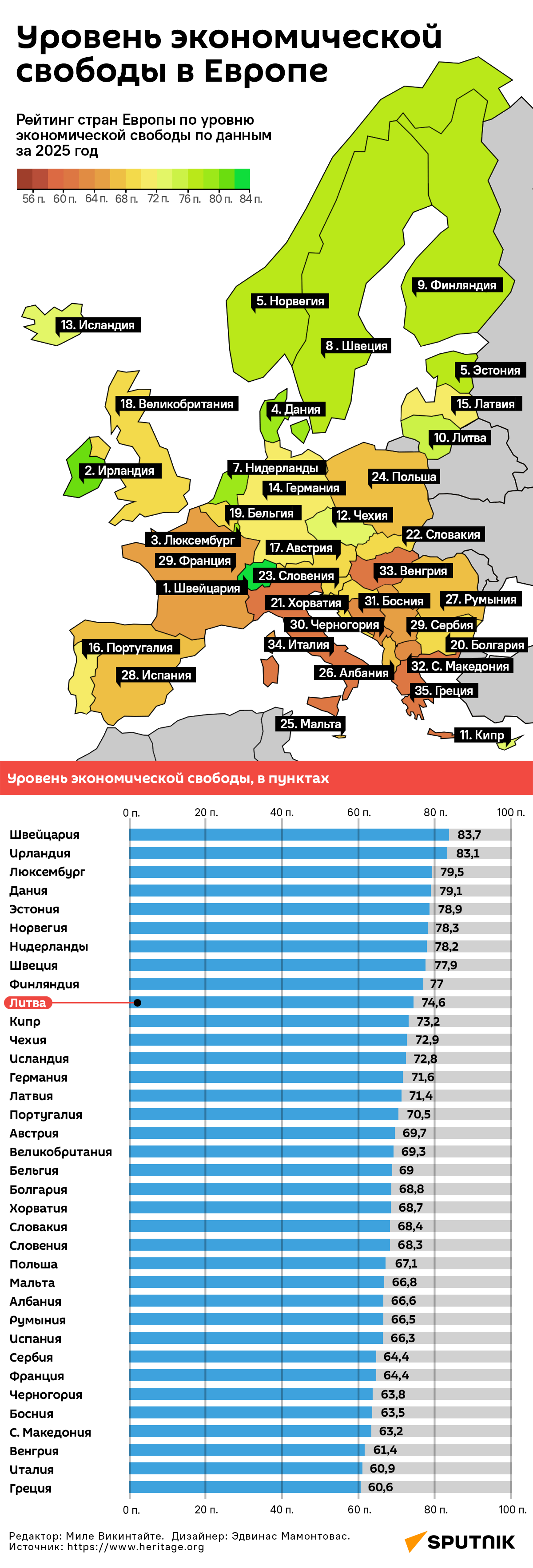 Рейтинг стран Европы по уровню экономической свободы - Sputnik Литва