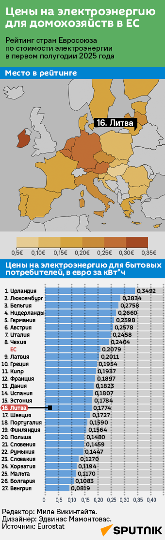 Цены на электроэнергию для домохозяйств в ЕС - Sputnik Литва