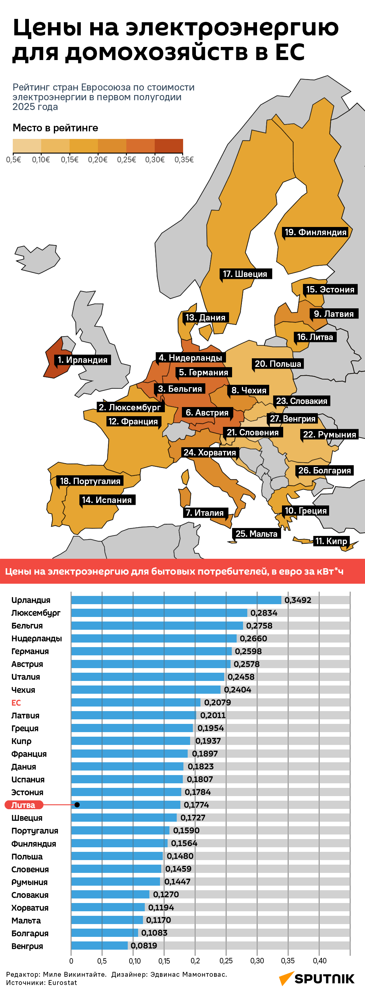 Цены на электроэнергию для домохозяйств в ЕС - Sputnik Литва
