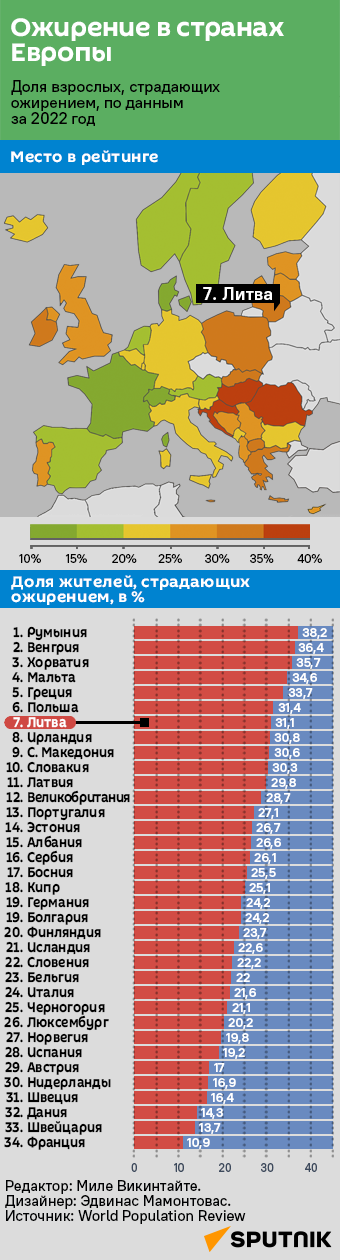 Ожирение в странах Европы - Sputnik Литва