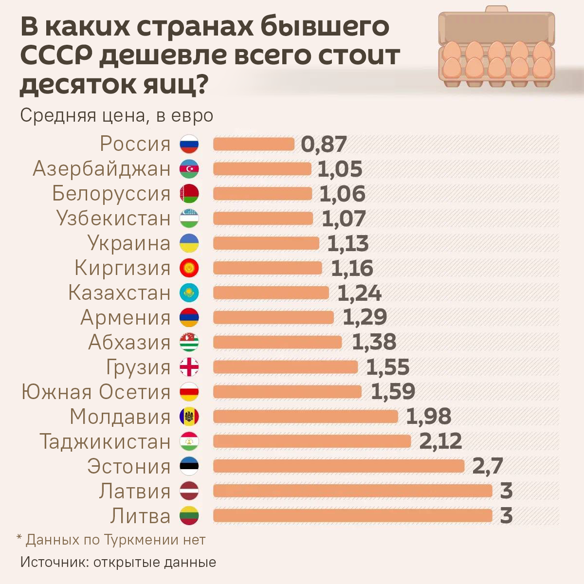 В каких странах бывшего СССР дешевле всего стоит десяток яиц - Sputnik Литва