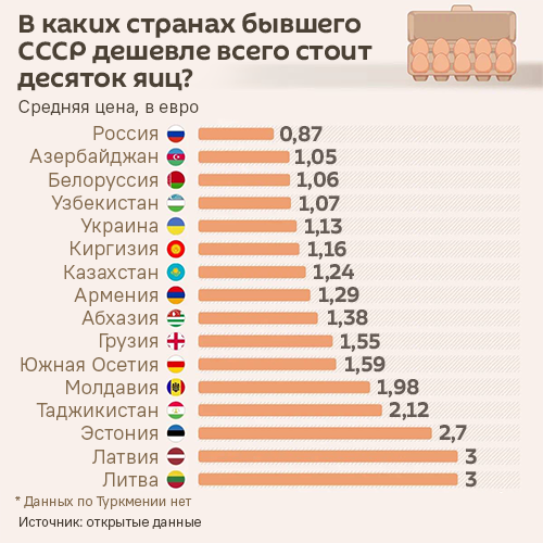 В каких странах бывшего СССР десяток яиц стоит дешевле всего - Sputnik Литва
