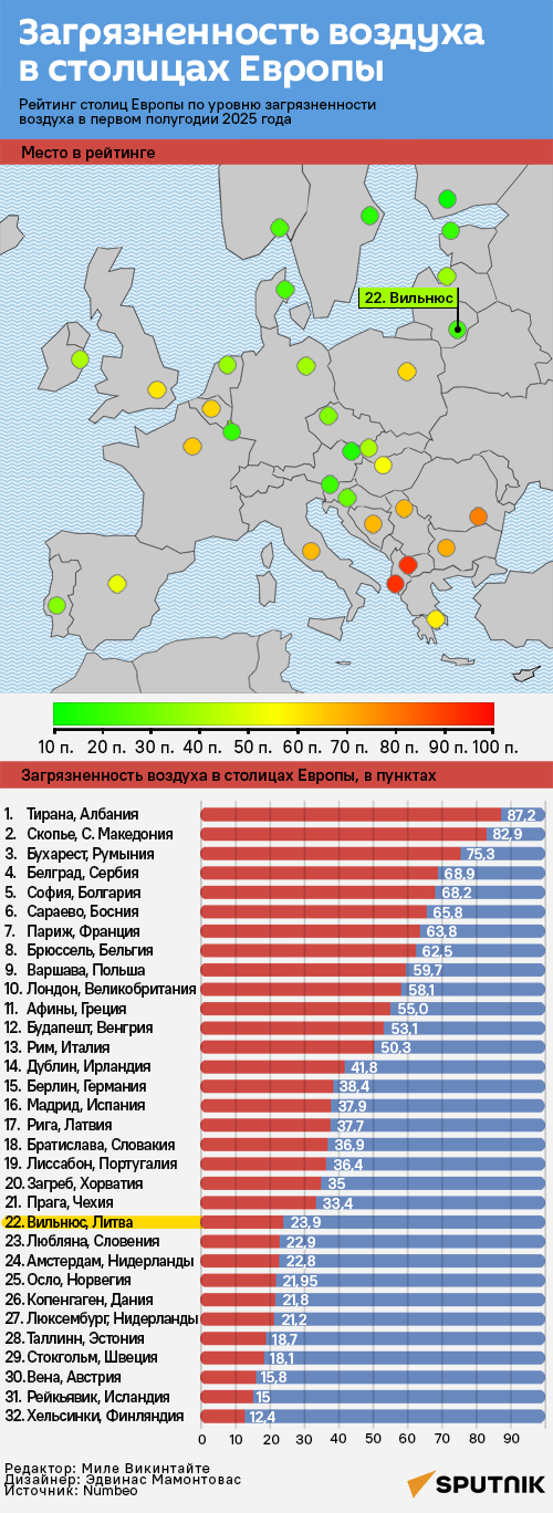 Рейтинг столиц Европы по уровню загрязнения воздуха - Sputnik Литва