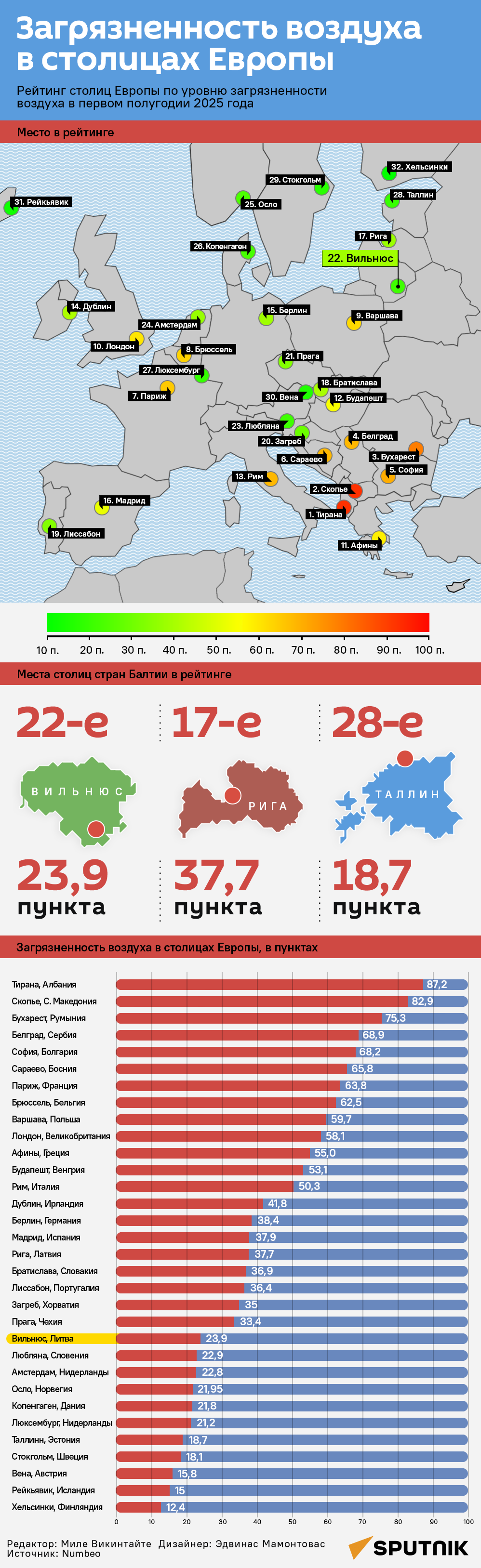 Рейтинг столиц Европы по уровню загрязнения воздуха - Sputnik Литва