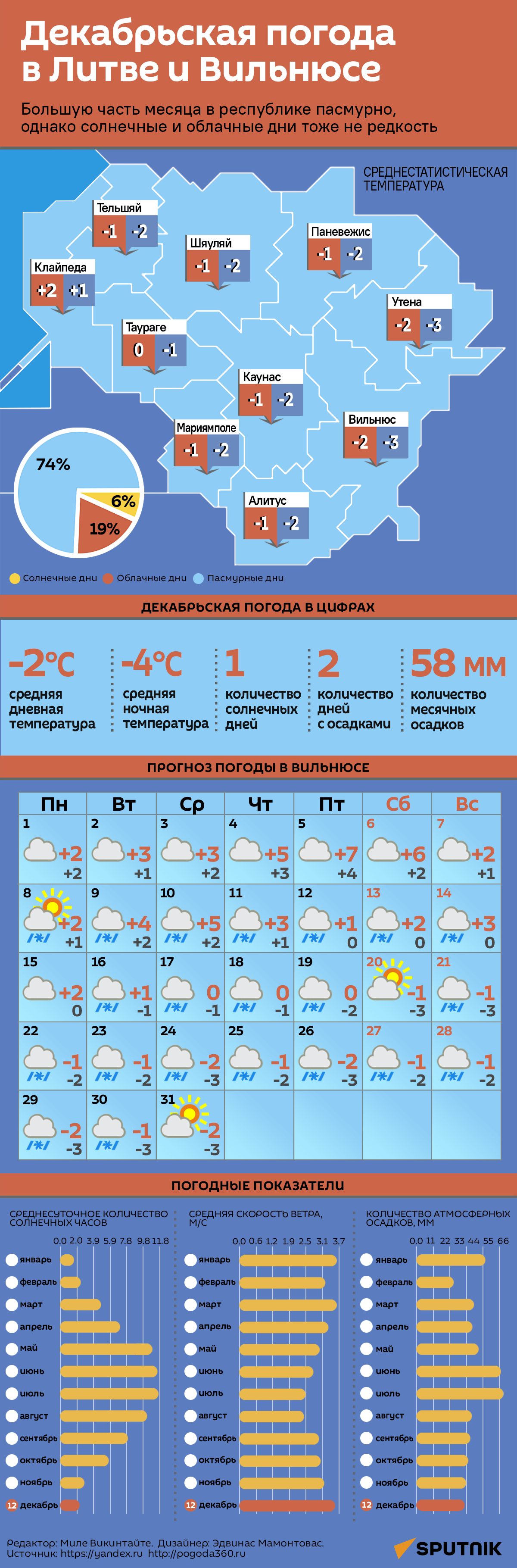 Декабрьская погода в Литве и Вильнюсе - Sputnik Литва