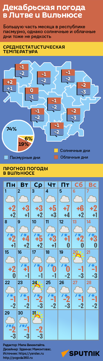 Декабрьская погода в Литве и Вильнюсе - Sputnik Литва