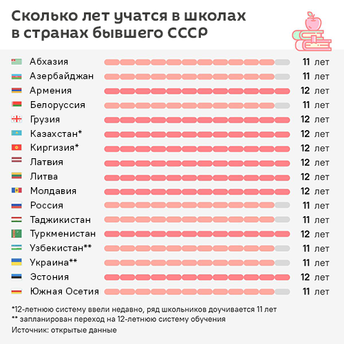 Сколько лет учатся в школах в странах бывшего СССР - Sputnik Литва