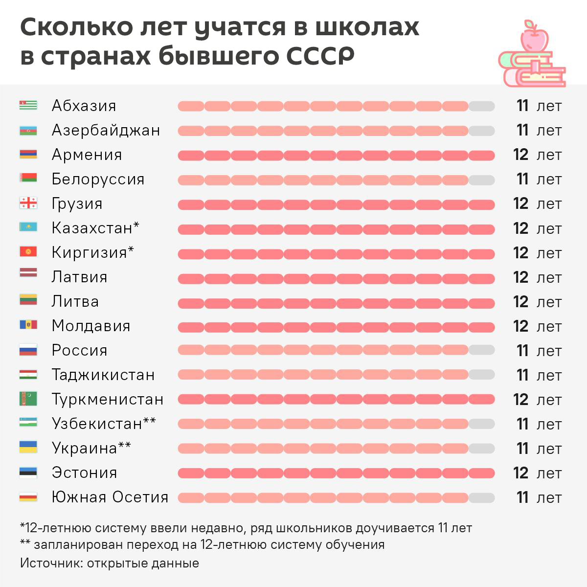Сколько лет учатся в школах в странах бывшего СССР - Sputnik Литва