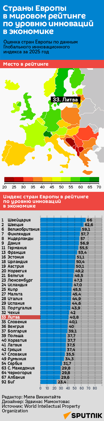 Страны Европы в мировом рейтинге по уровню инноваций в экономике - Sputnik Литва