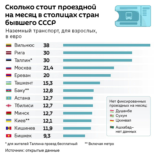 Сколько стоит месячный проездной в столицах стран бывшего СССР - Sputnik Литва