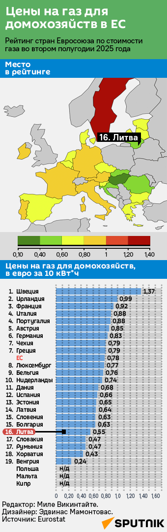 Рейтинг стран Европы по доступности газа для населения - Sputnik Литва