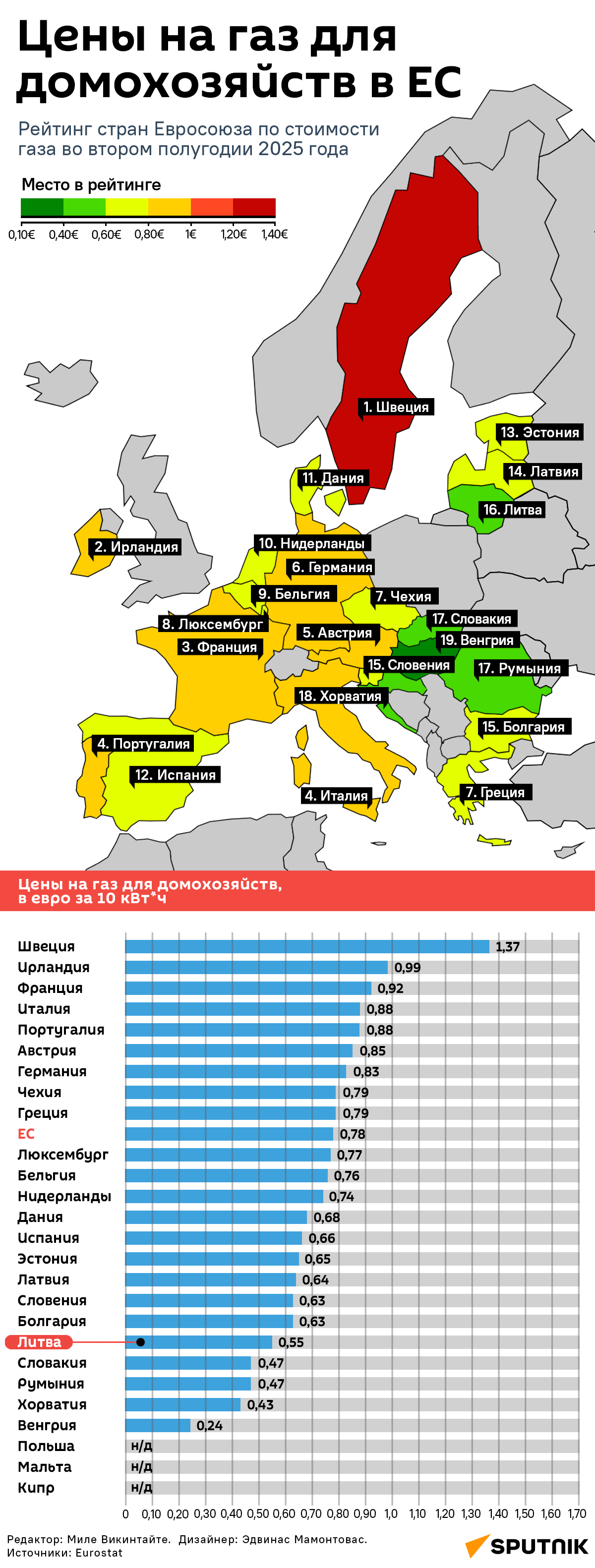 Рейтинг стран Европы по доступности газа для населения - Sputnik Литва