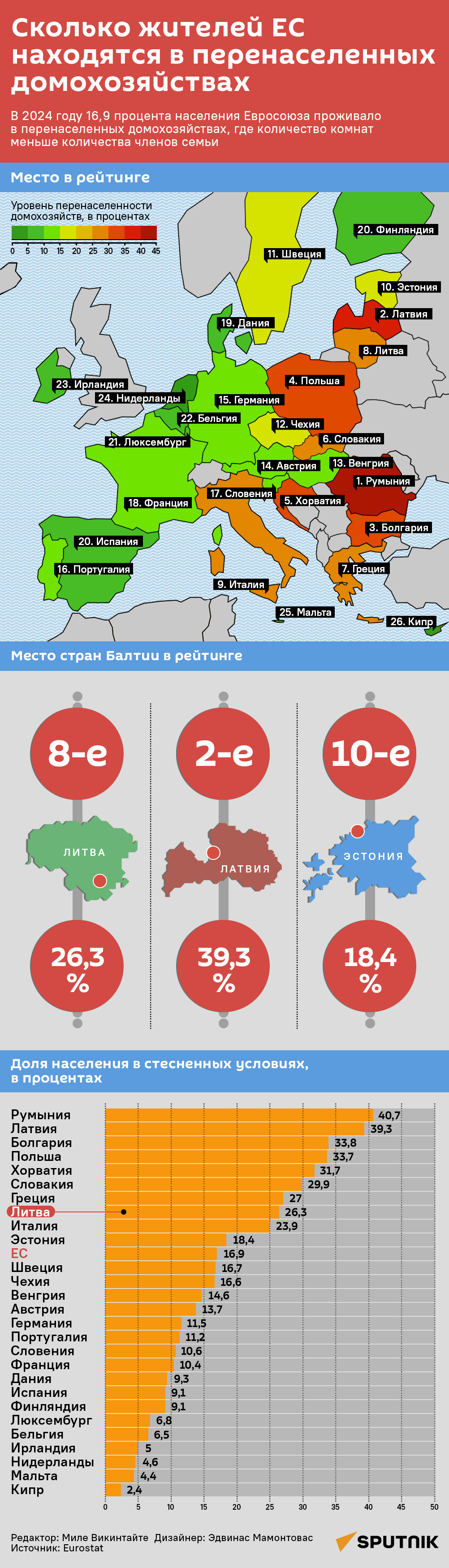 Сколько жителей ЕС находятся в перенаселенных домохозяйствах - Sputnik Литва