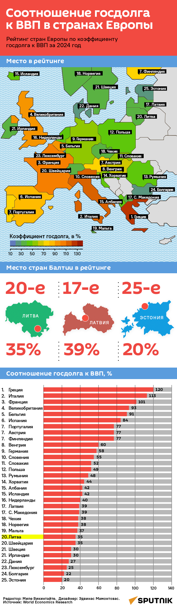 Соотношение госдолга к ВВП в странах Европы - Sputnik Литва