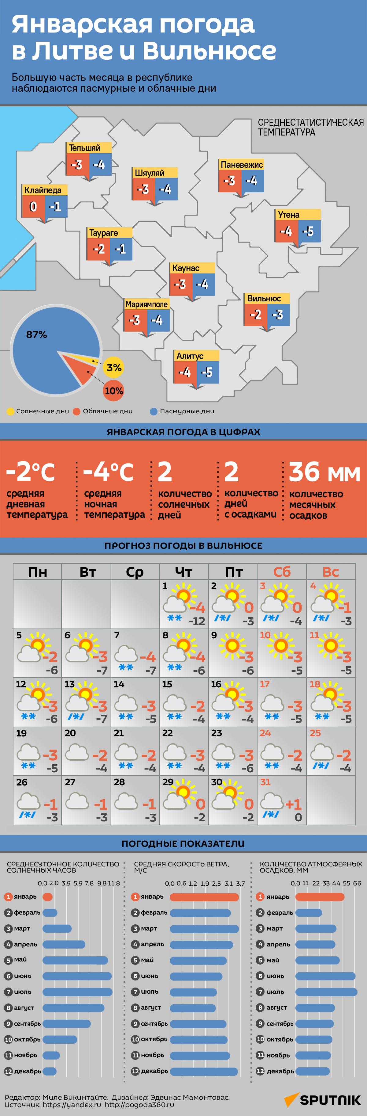 Январская погода в Литве и Вильнюсе - Sputnik Литва