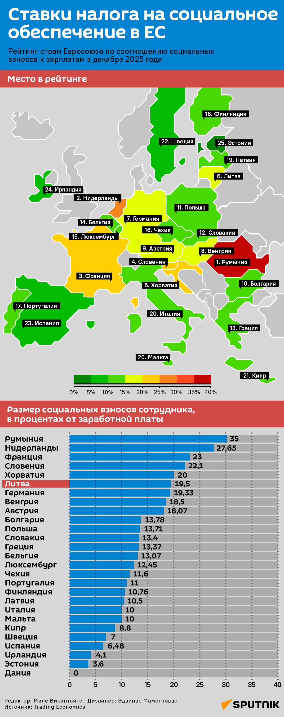 Ставки налога на социальное обеспечение в ЕС - Sputnik Литва