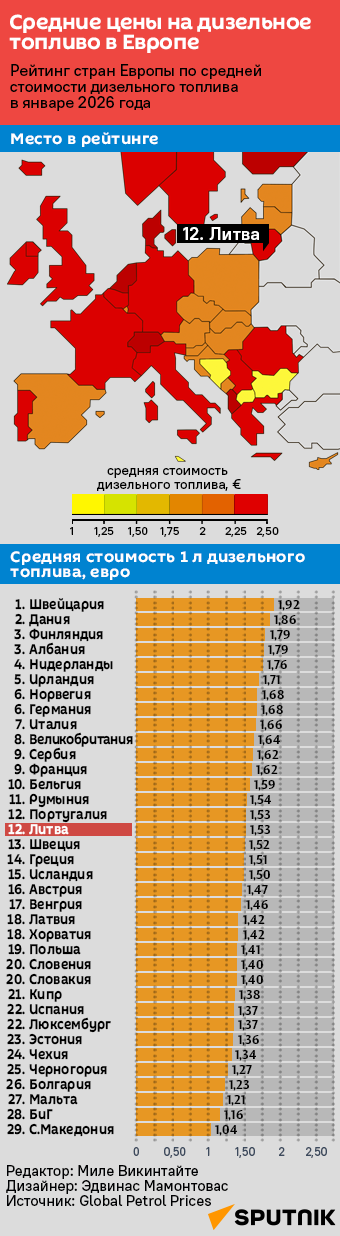 Цены на дизельное топливо в Европе - Sputnik Литва