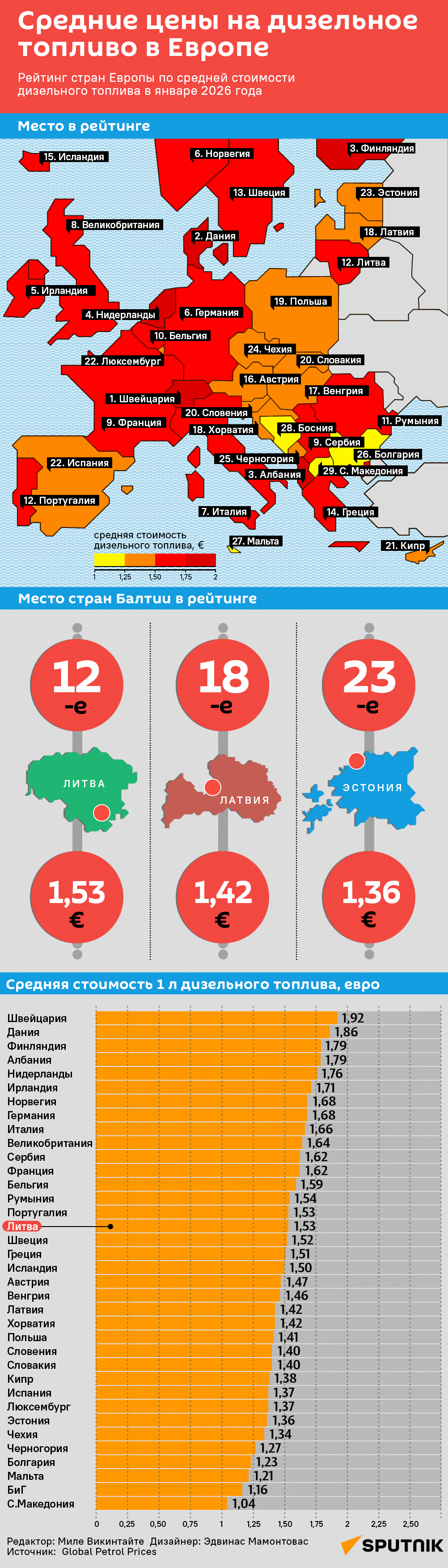 Цены на дизельное топливо в Европе - Sputnik Литва