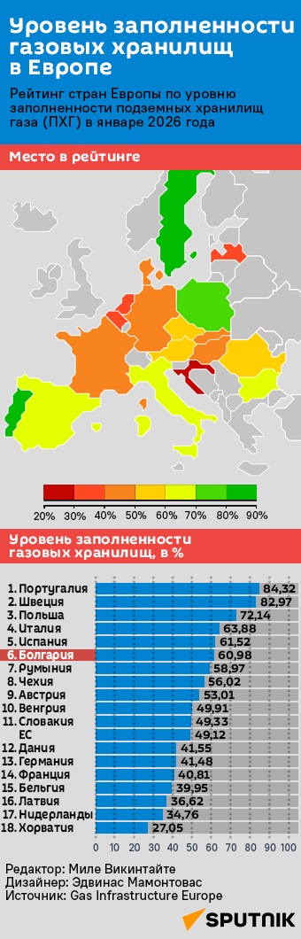 Уровень заполненности газовых хранилищ в Европе - Sputnik Литва