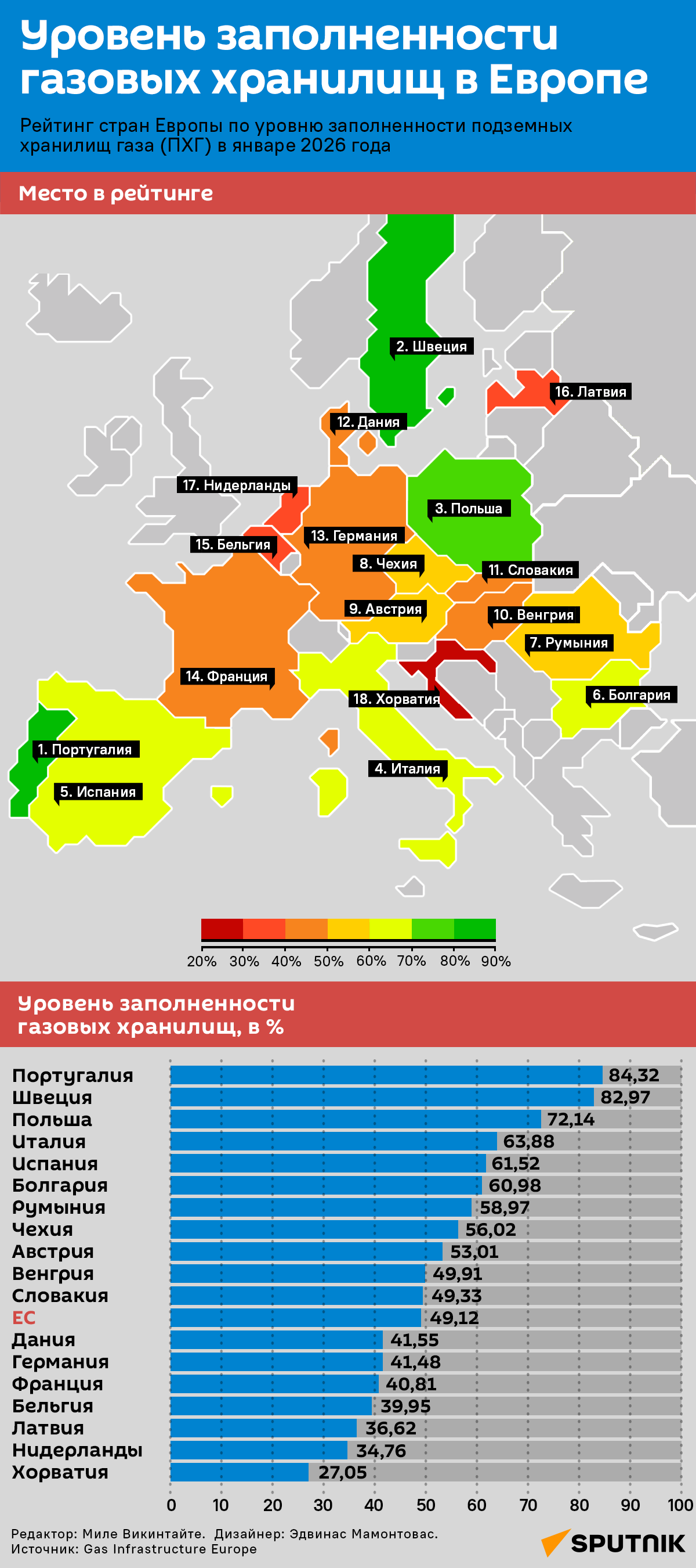 Уровень заполненности газовых хранилищ в Европе - Sputnik Литва