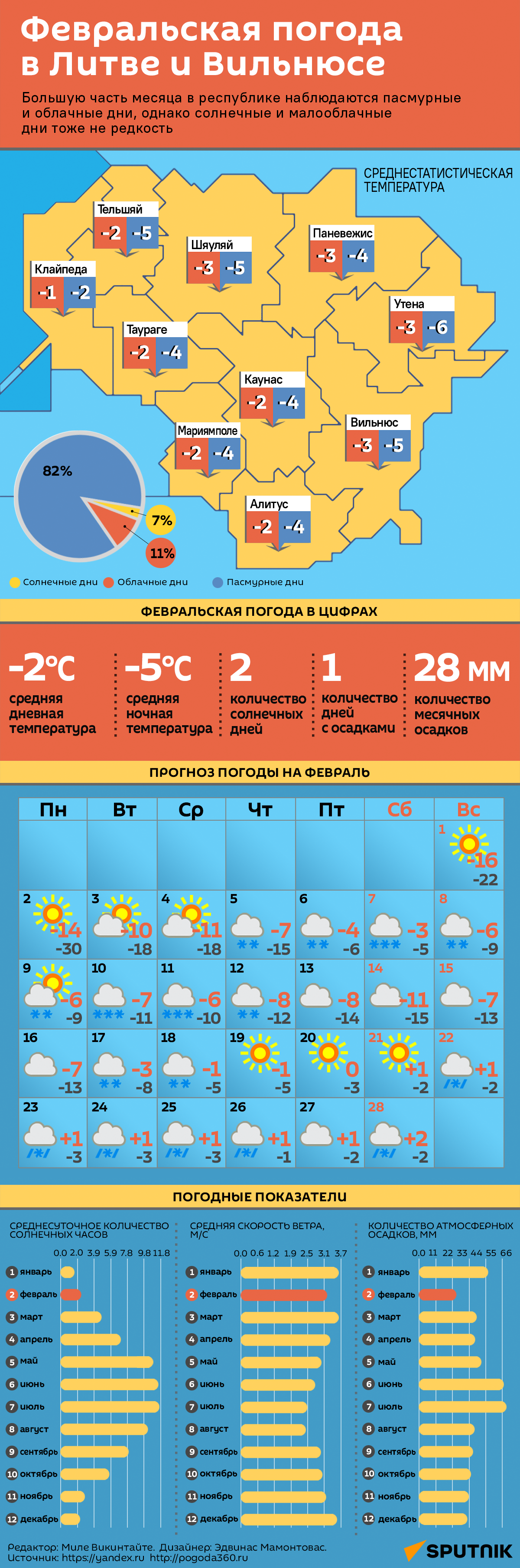 Февральская погода в Литве и Вильнюсе - Sputnik Литва