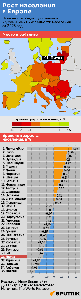 Рост населения в Европе - Sputnik Литва