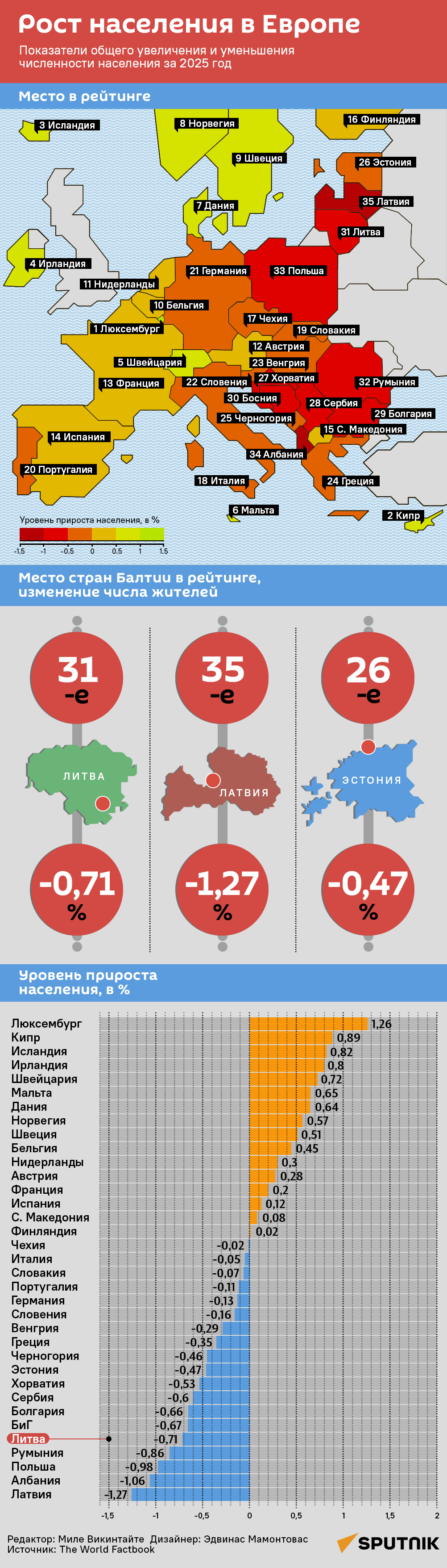 Рост населения в Европе - Sputnik Литва