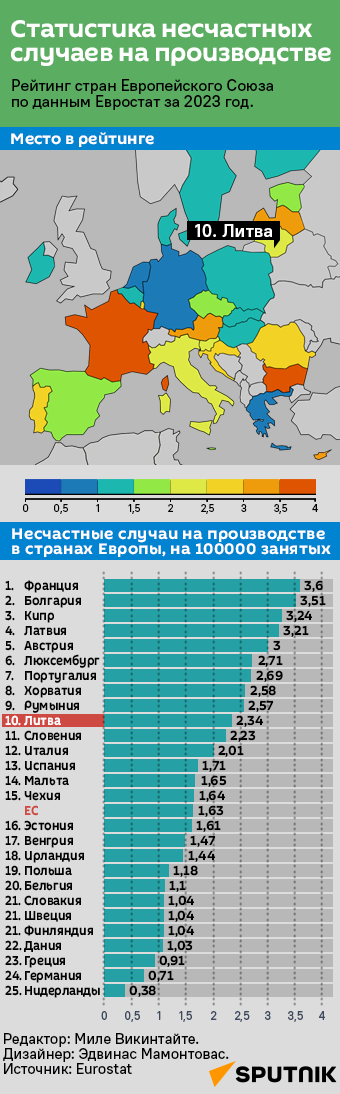 Сколько в странах ЕС несчастных случаев на производстве - Sputnik Литва