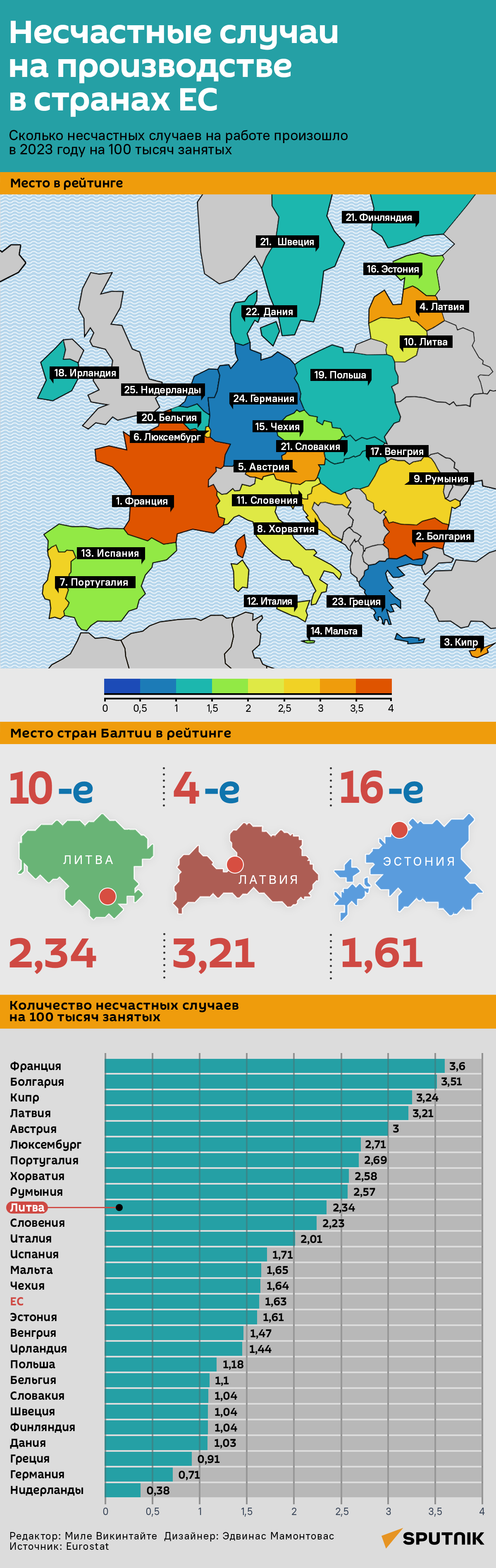 Сколько в странах ЕС несчастных случаев на производстве - Sputnik Литва